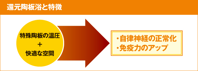還元陶板浴の効果は? 還元陶板浴の効果は?